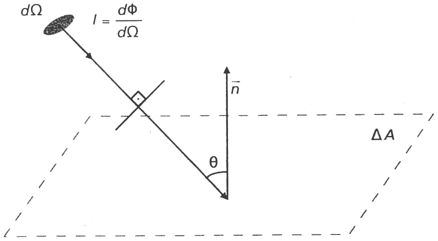 Fluxo Intensidade Irradi Ncia E Radi Ncia